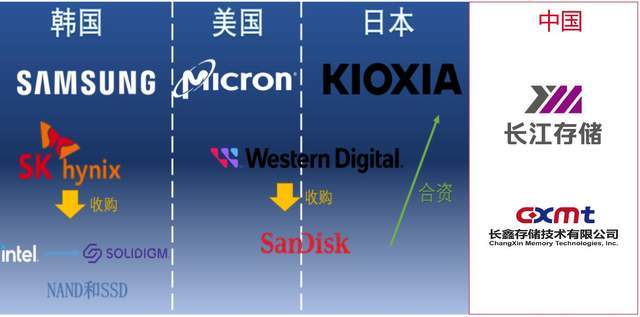 从存储芯片看中国厂商的逆袭之路 中国存储芯片发展迅猛，韩美厂商市场份额不断缩水