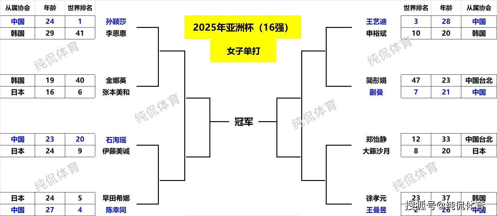 2025年乒乓球亚洲杯女单16强出炉，国乒全线强势晋级，陈幸同对决早田希娜备受瞩目