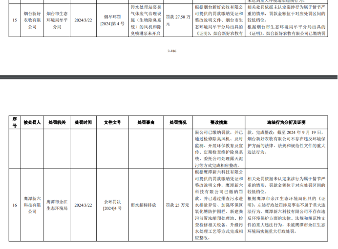 新希望六和审计师被监管 转让检疫标识、环境污染开年被连罚(图4)