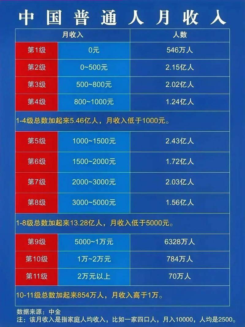 中国年薪百万的人有多少？一张图看透真实收入差距_搜狐网