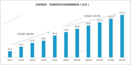 伊利跨界无糖茶，两年逆袭之路的突围与挑战