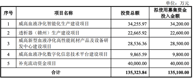 威高血净IPO:拟募资4亿补流之下 惊现巨额招待费学术会费(图9)