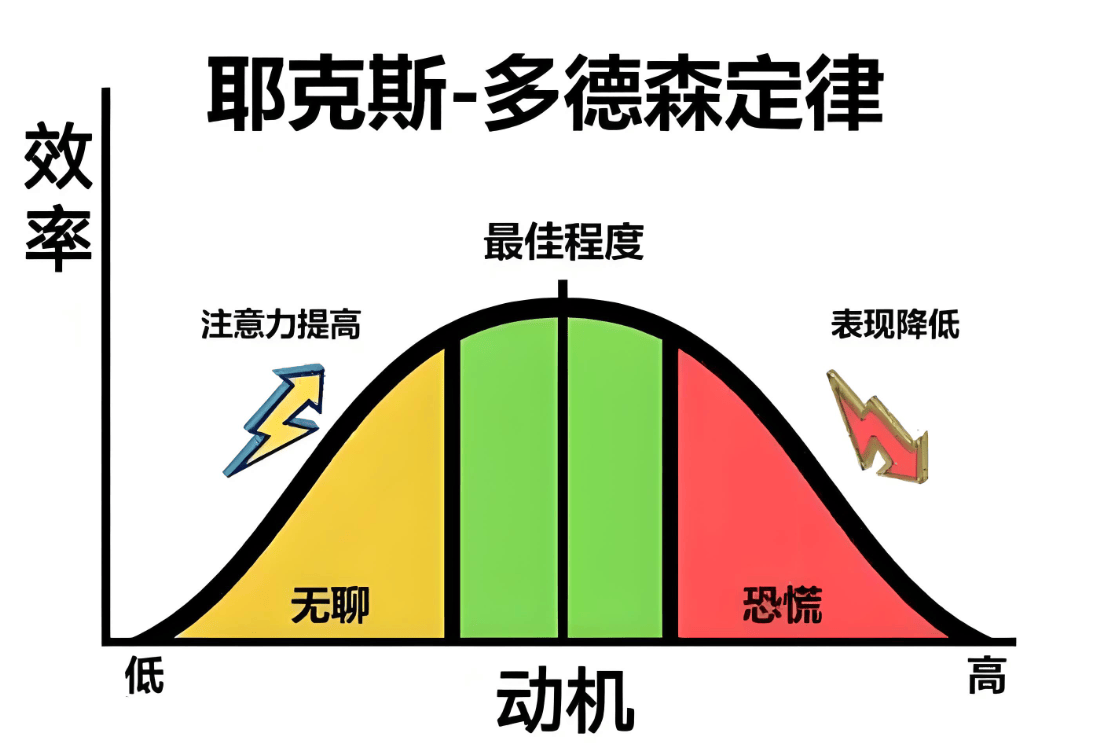 耶克斯-多德森定律：动机的“弓箭理论”_任务_压力_生活