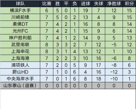 官宣！山东声明来了！或再遭亚足联处罚，积分榜重算上海双雄晋级