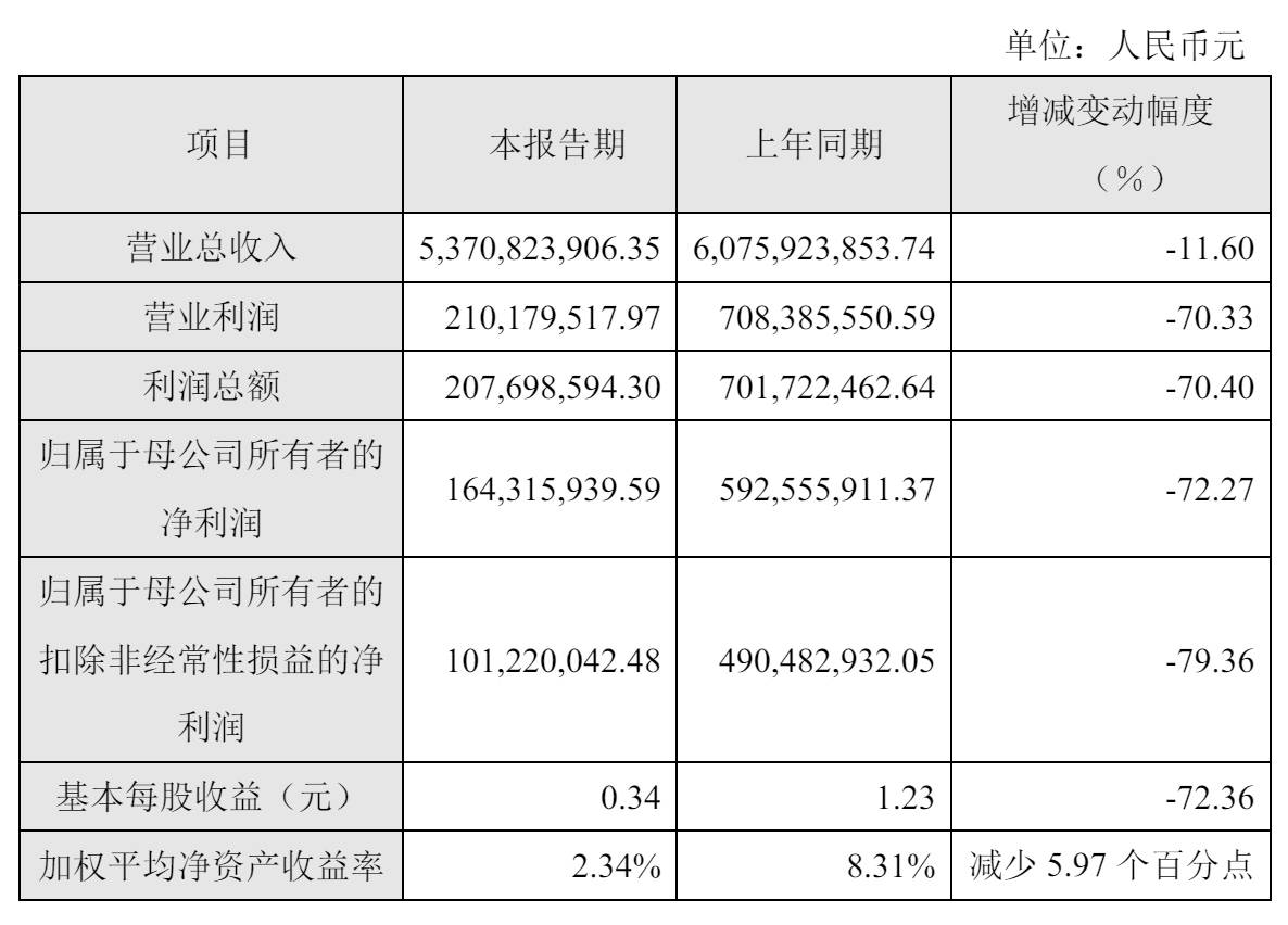 华熙生物2024年营收53.7亿 扣非后净利1亿：同比降79%