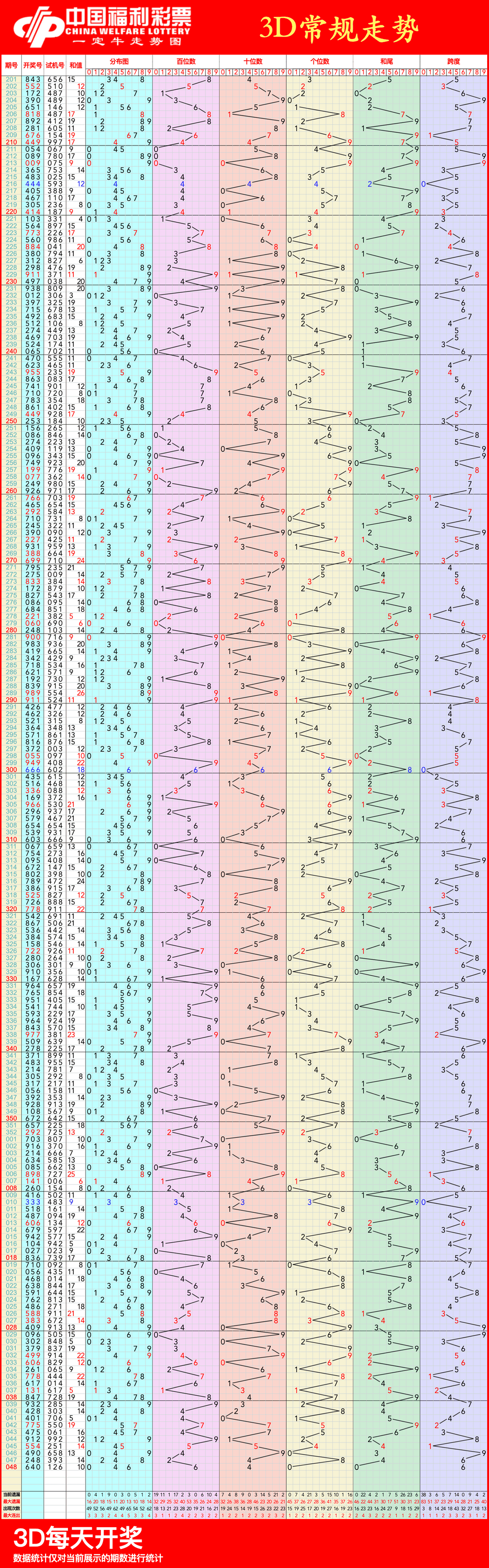 福彩3d走势图,02月28日福彩3d连线近100期走势图