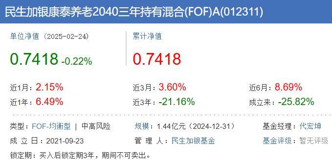 民生加银康泰养老FOF基金2024年四季度大幅调仓 A类份额成立以来浮亏近26%