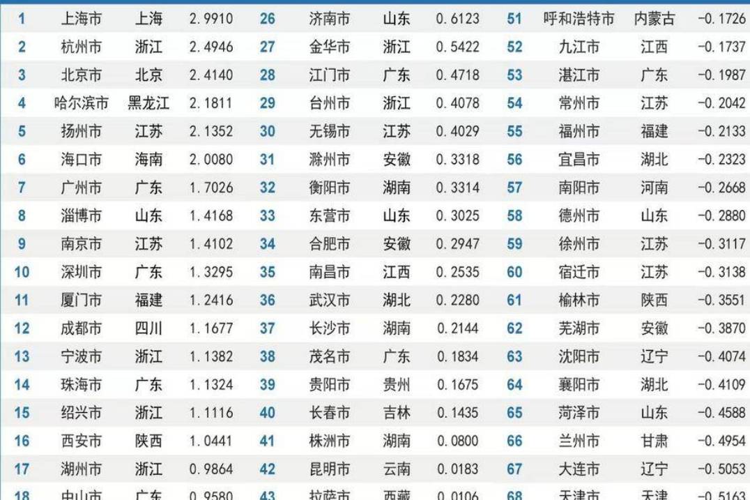 2024年中国城市宜居指数发布,扬州排第五,南京排第九_建设_文化_发展潜力