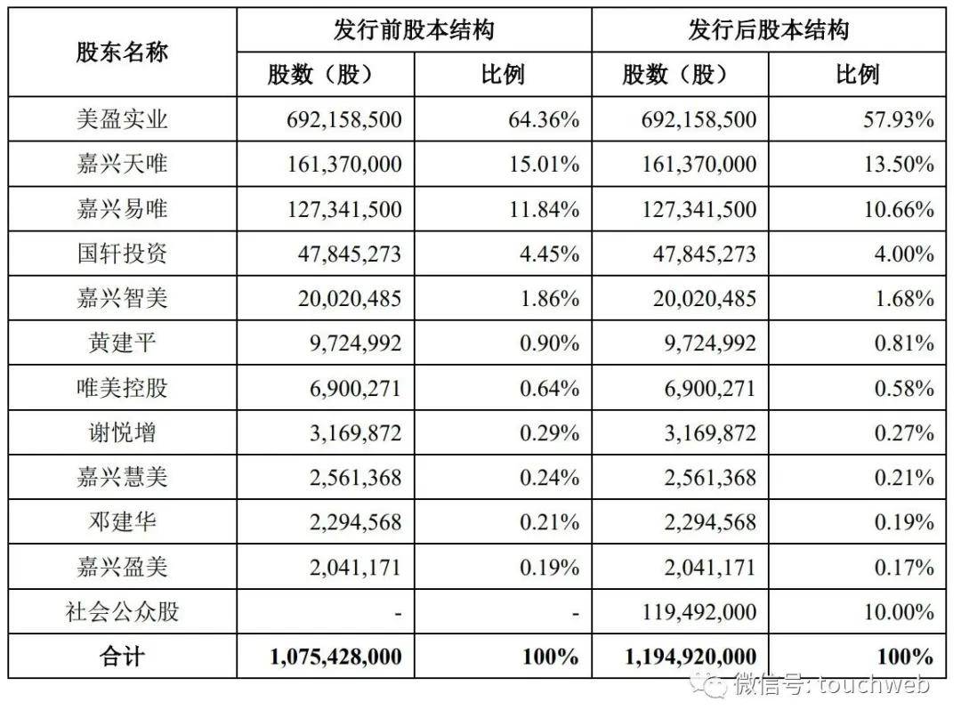 马可波罗IPO过会：9个月营收55亿，同比降17% 拟募资24亿