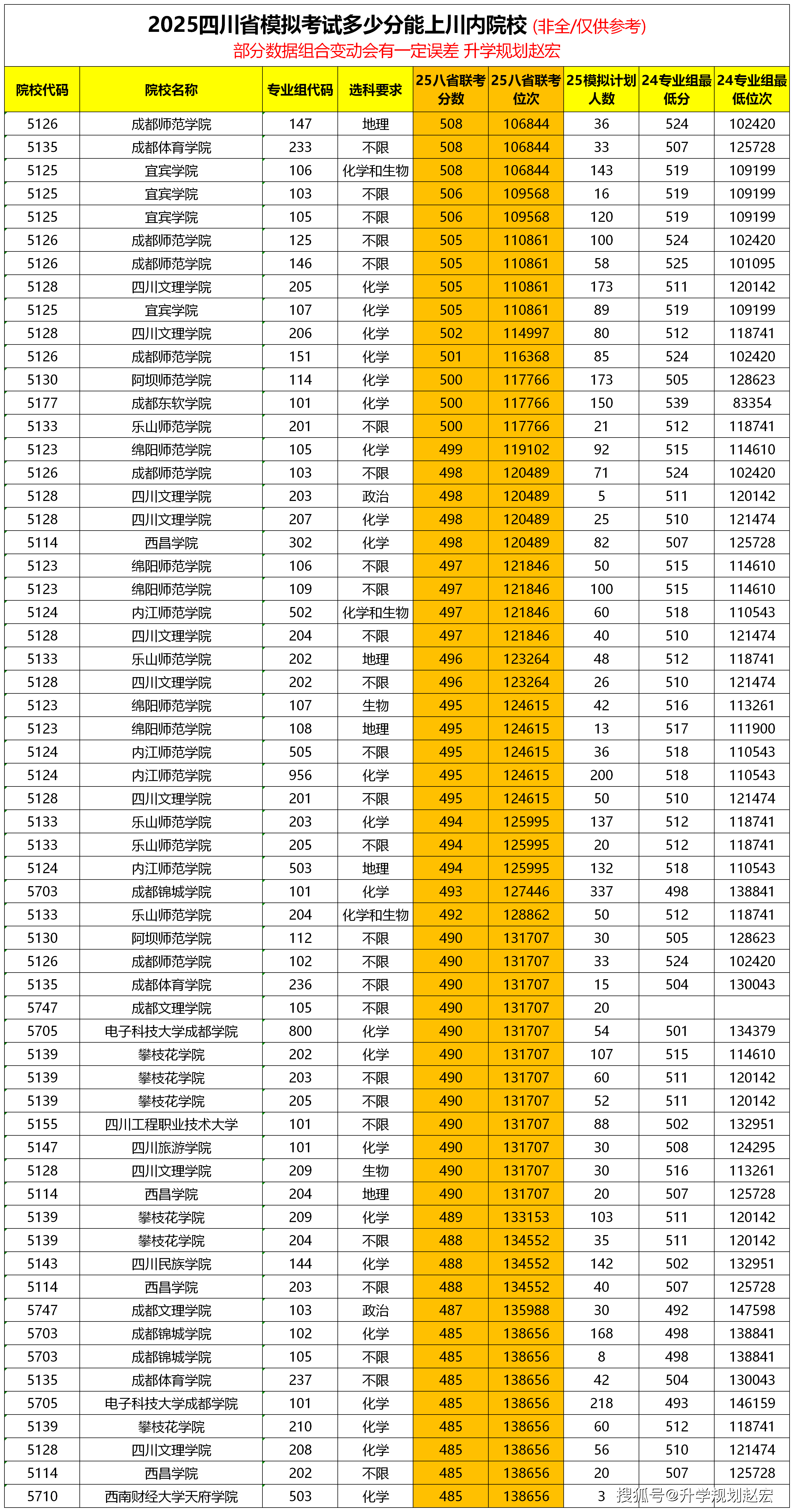 四川高考院校專業(yè)組填報(bào)技巧_2025四川八省聯(lián)考分?jǐn)?shù)線_2024年四川警察學(xué)院錄取分?jǐn)?shù)線(2024各省份錄取分?jǐn)?shù)線及位次排名)
