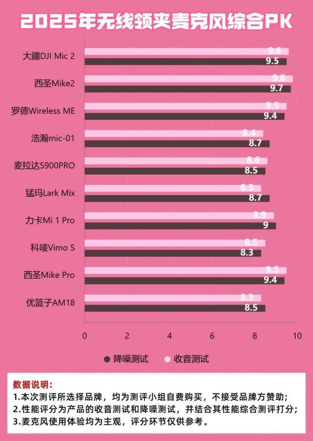 领夹麦克风哪个牌子好,2025音质炸裂推荐国产麦克风十大品牌