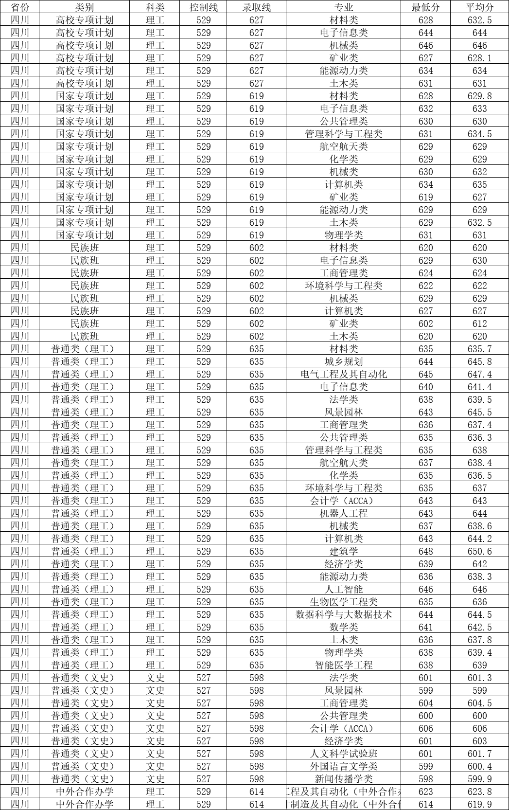 会计学二本大学排名2020(会计专业二本学校排名及录取分数线)