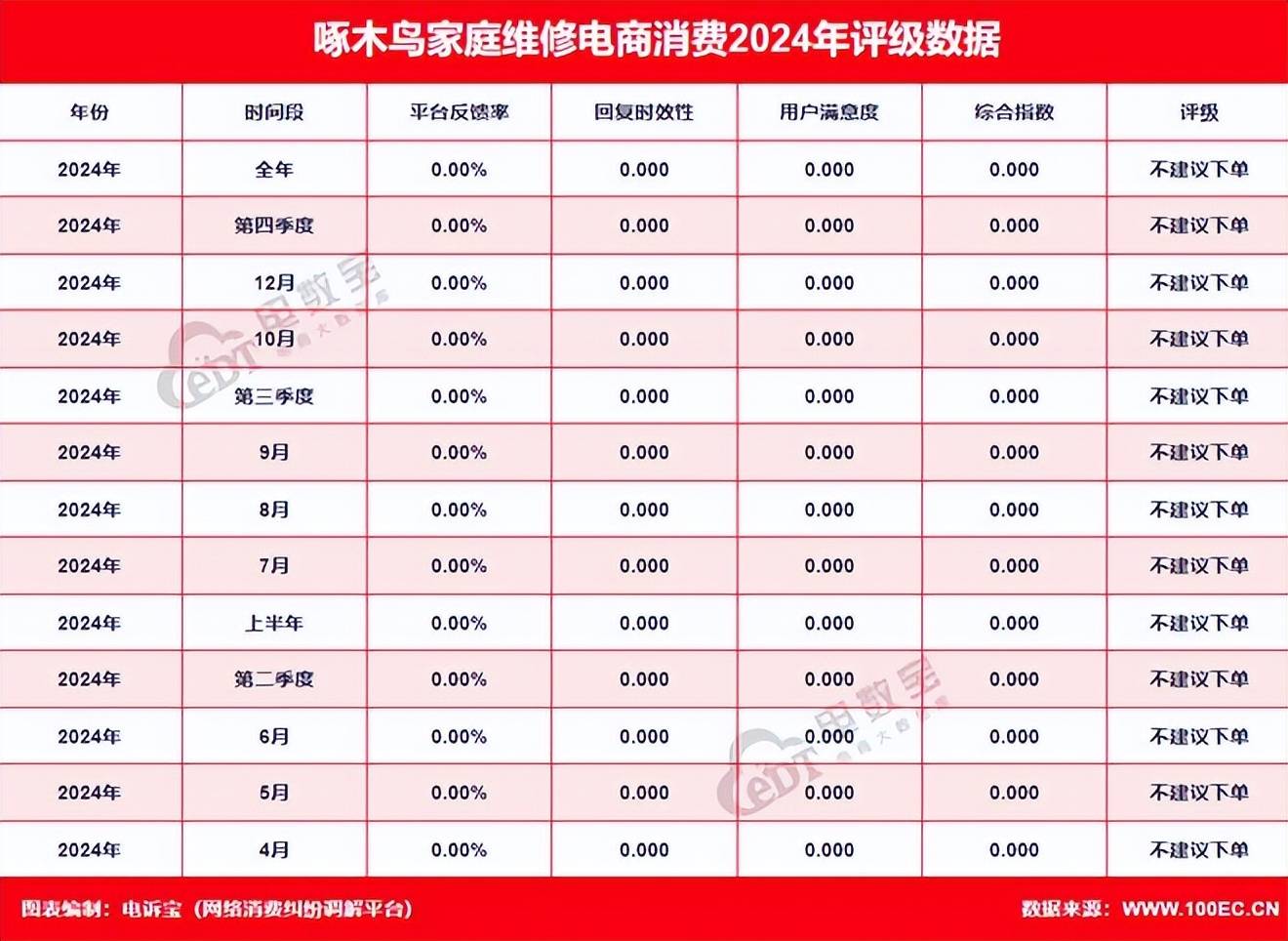 315曝光“啄木鸟”揭开家庭维修行业暴利陷阱 电诉宝启动全行业调查