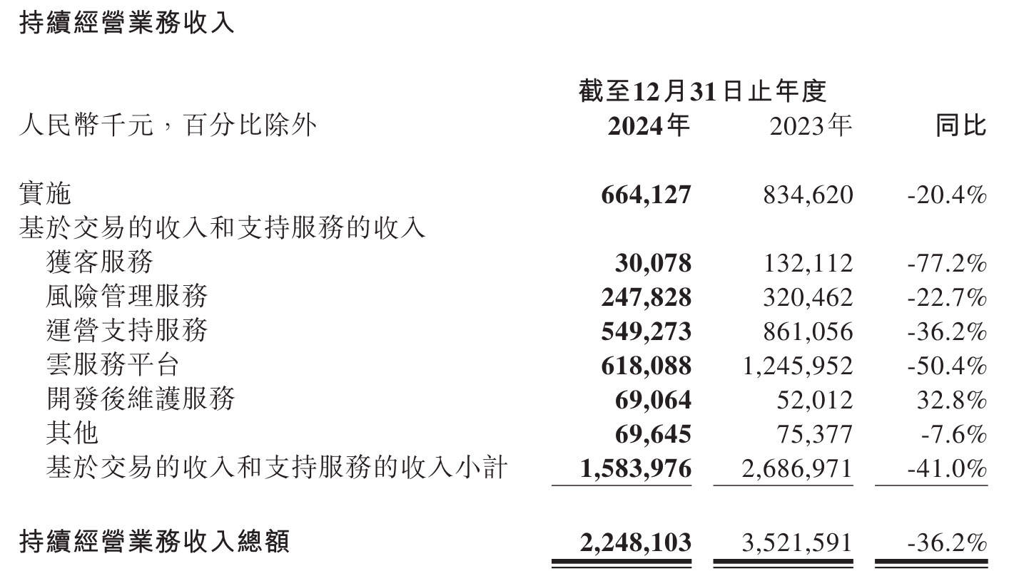 壹账通2024年营收22.5亿：同比降36% 运营亏损3亿