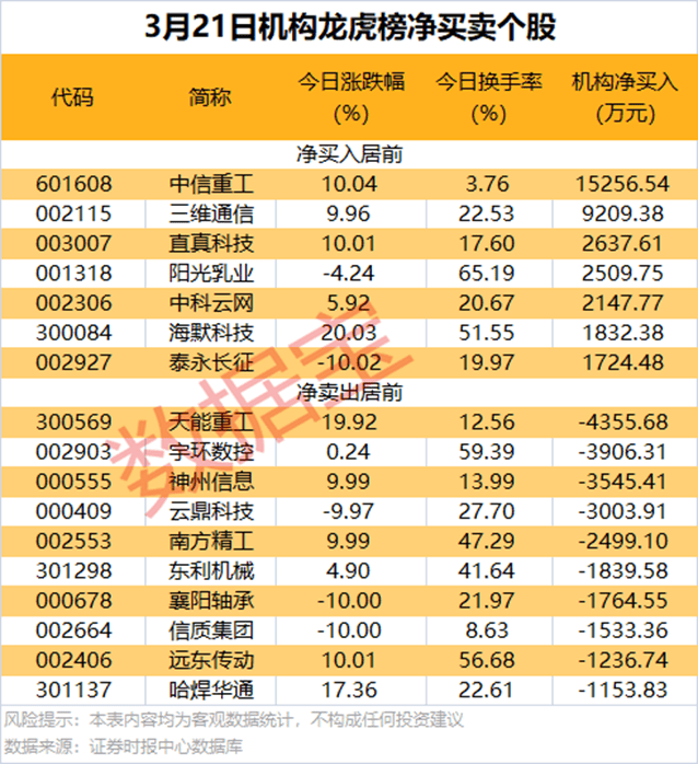 3月21日市场行情：指数下跌，部分概念与个股逆市上扬 3月21日A股市场震荡调整，多板块与个股表现各异