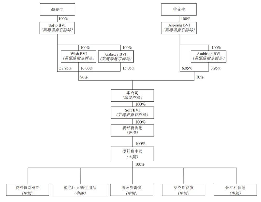 舒宝国际开启招股：拟募资1亿，3月27日上市，颜培坤家族色彩浓厚