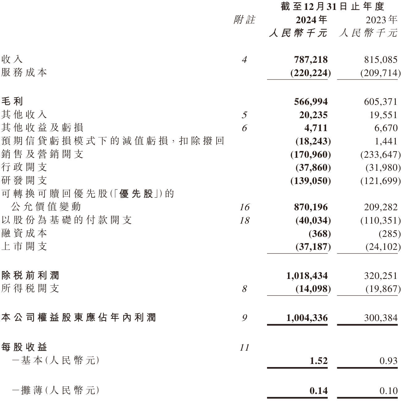 嘀嗒出行2024年营收为7.87亿：经调整净利2.1亿 同比降6.6%