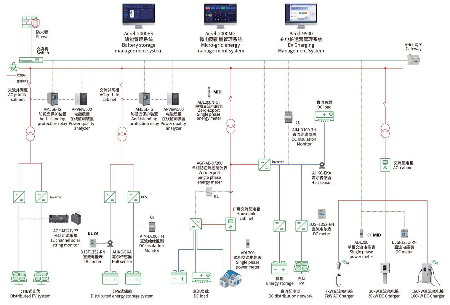 acrelems企业微电网能效管理平台协助山东河南源网荷储充一体化的实施