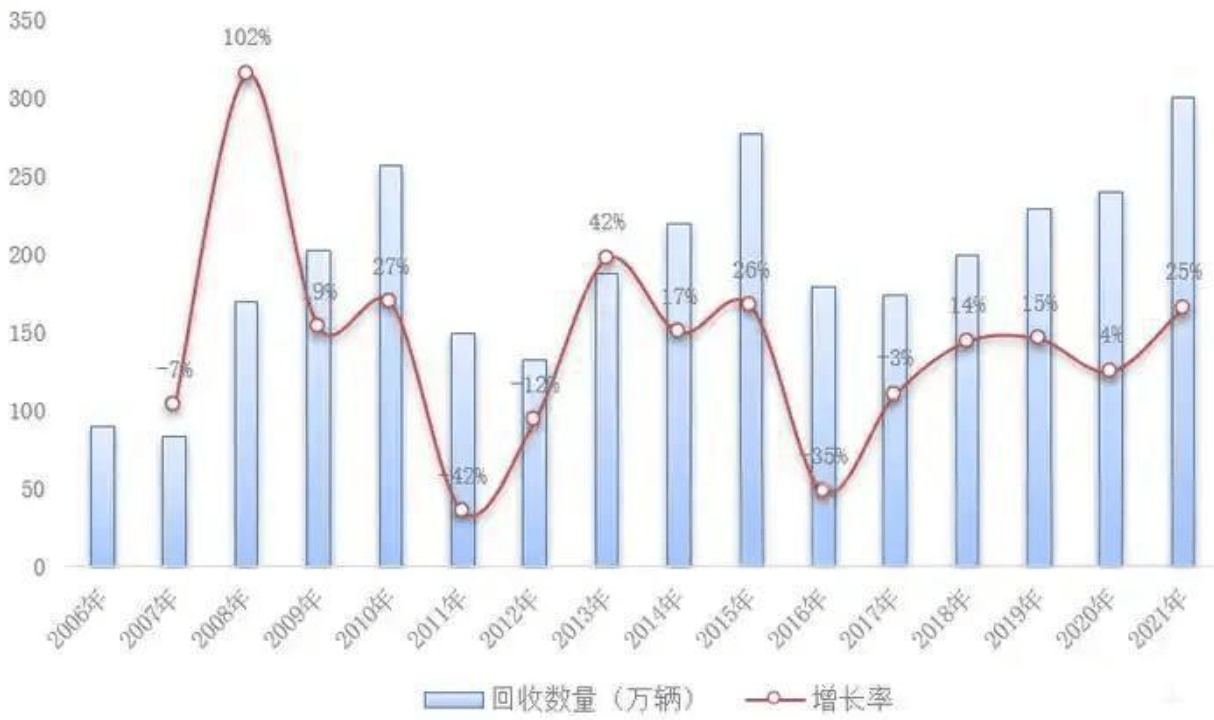 报废汽车拆解和再生利用行业深度分析