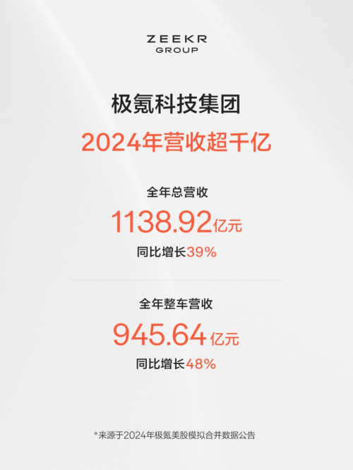 极氪科技集团2024年营收如何？双品牌驱动放大规模效应_搜狐汽车_搜狐网