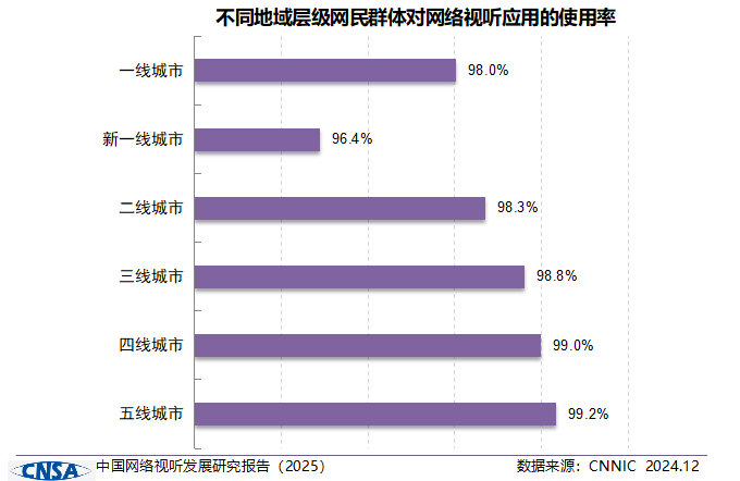 我国网络视听市场总规模达1.22万亿元！《中国网络视听发展研究报告（2025）》在蓉发布-DVBCN