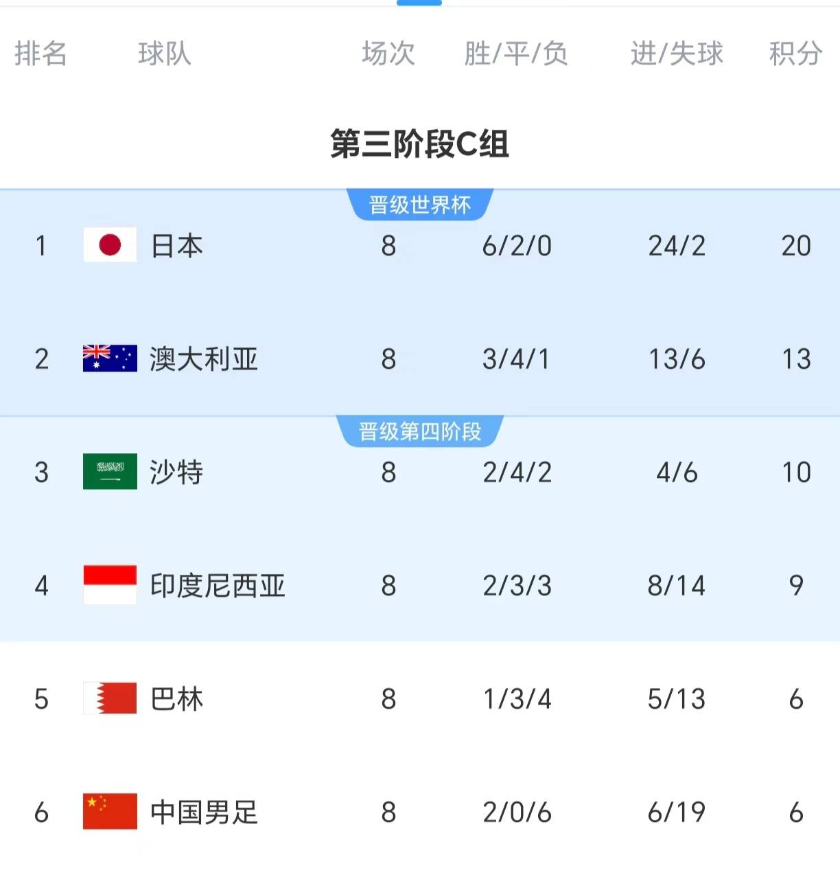 世界杯预 选赛回顾 技术与战相关图片4