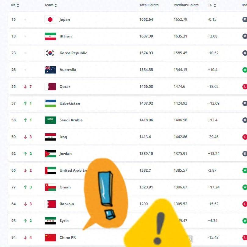 国足FIFA排名跌至历史新低，亚洲第14名引发热议