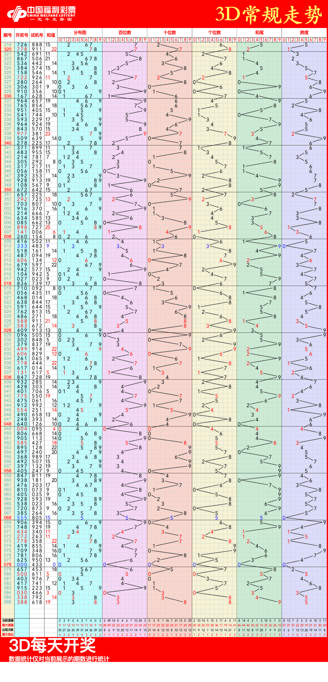 3d开奖结果开奖号码走势图表查询(3d开奖结果查询走势图带连线专业版3d)