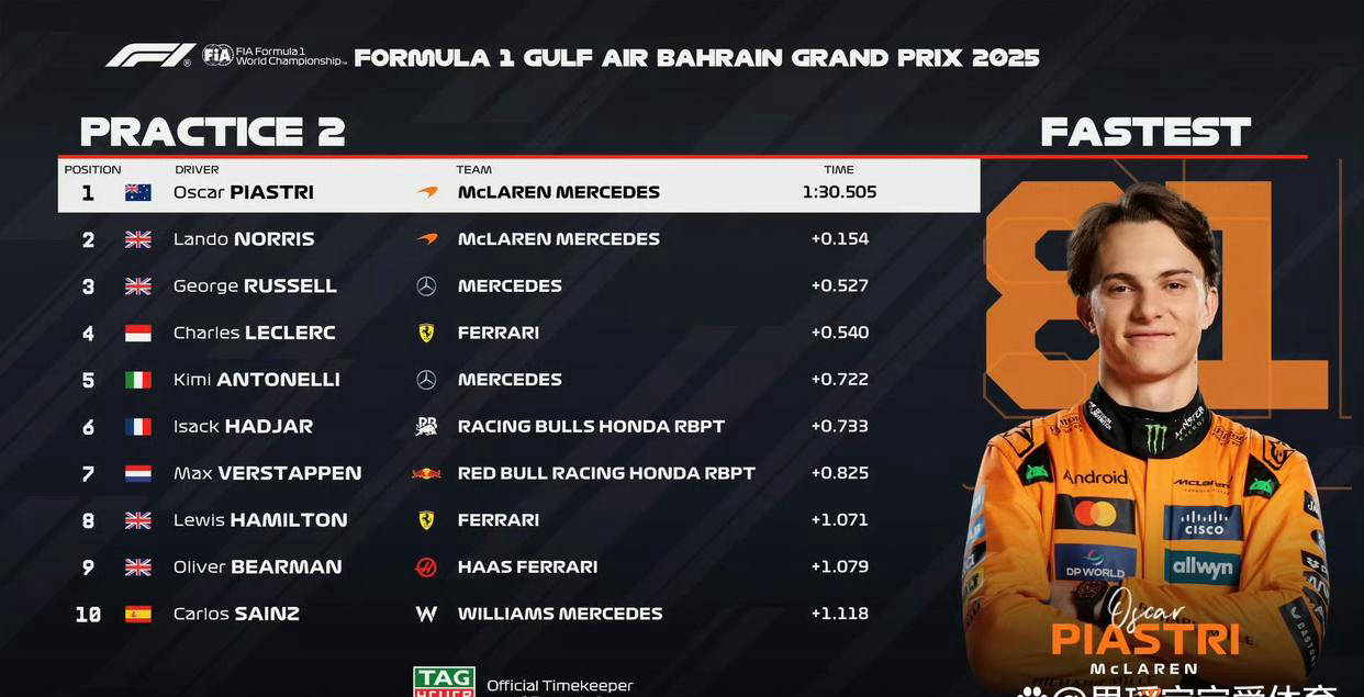 F1巴林站练习赛总结：勒克莱尔再获第四、阿隆索方向盘突发意外_搜狐网
