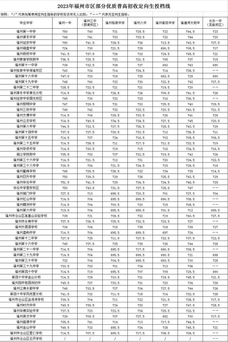 福清中考成绩_福州市中考录取分数线分析_福州市高中录取分数线