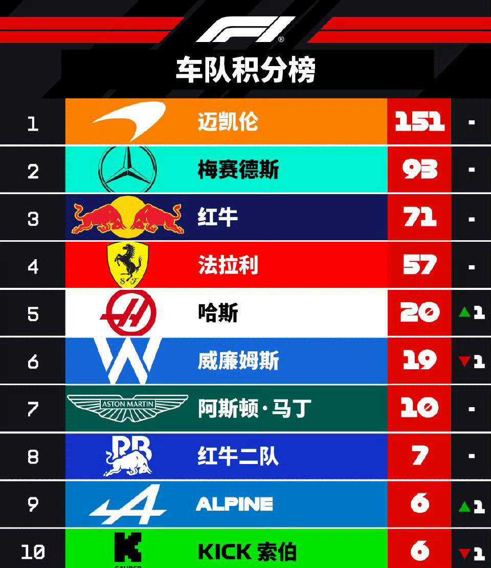 2025 F1积分榜更新：迈凯伦领跑，法拉利紧追，阿隆索面临挑战