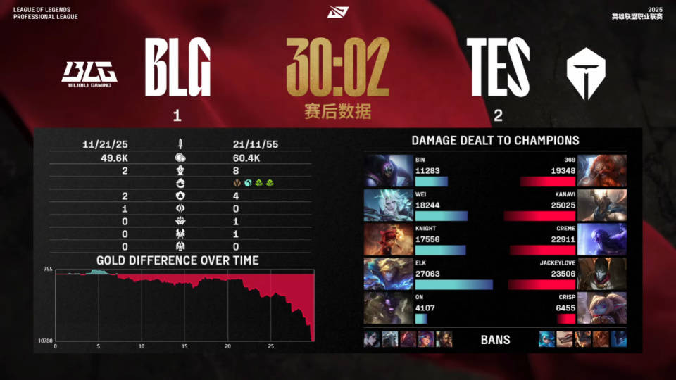 TES力克BLG，野核战术助力LPL积分榜领跑