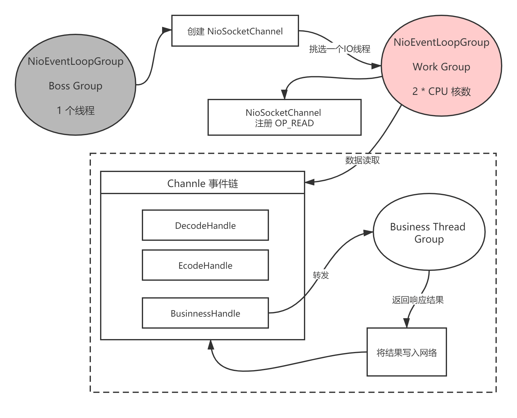 线程通信，线程的通信机制