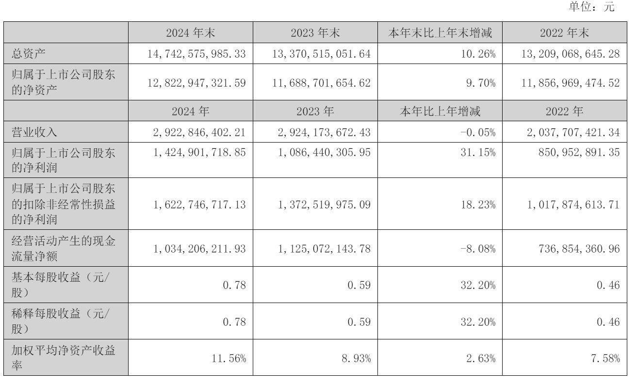 巨人网络2024年营收29亿：净利14亿 每10股派发现金红利1.4元