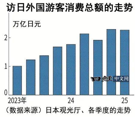 图片[3]-赴日游客数量再创新高，中国大陆游客抢眼回归-华闻时空