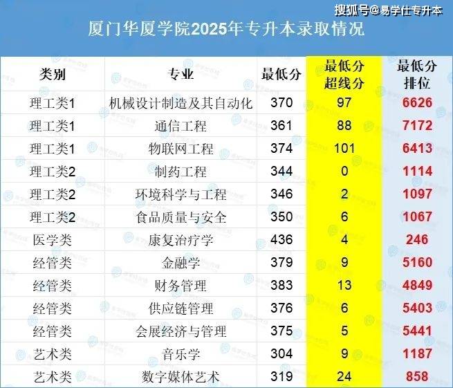 2025专升本录取分数线福建