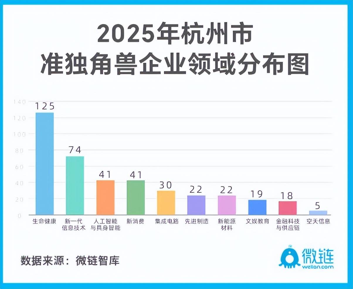 2025杭州(准)独角兽企业榜单发布 阿里云 丁香园 酷家乐 网易严选 微脉 微医 小电等上榜