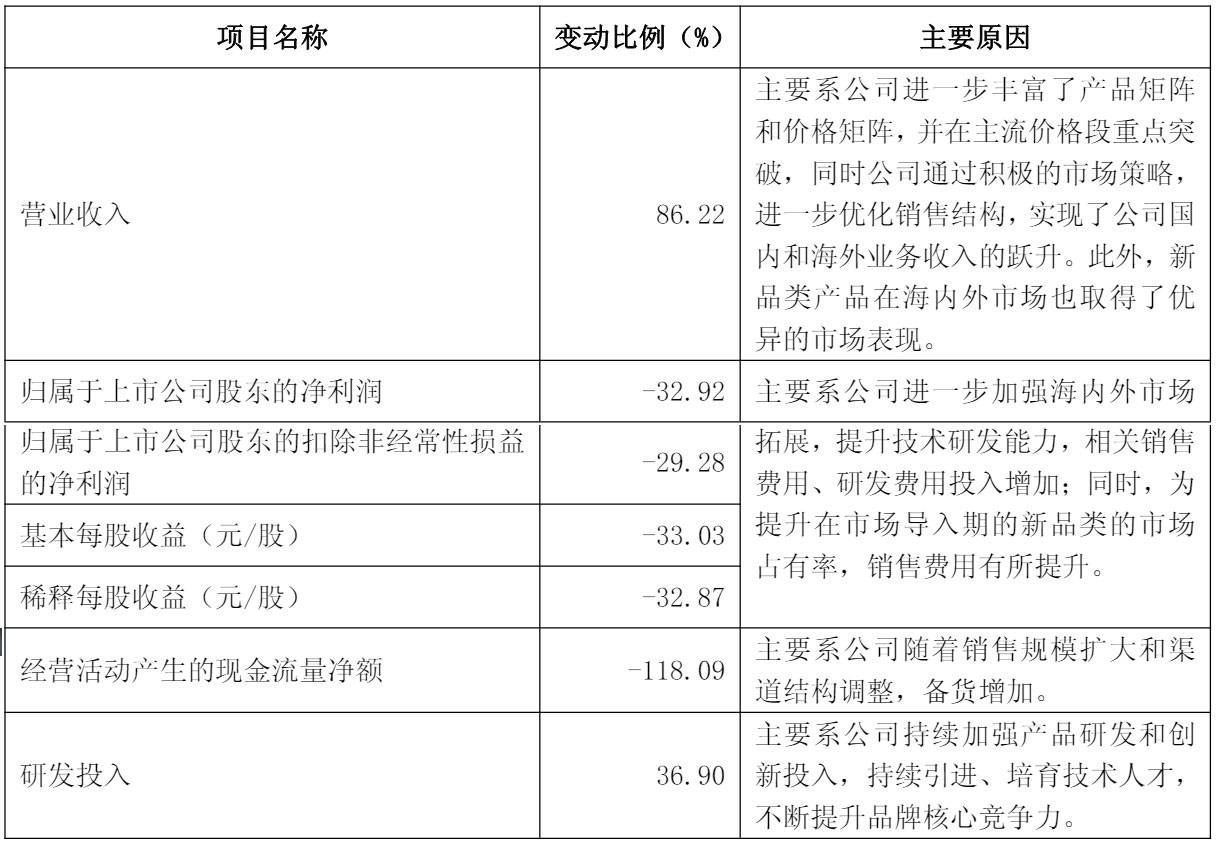 石头科技第一季营收34亿：扣非后净利2.4亿 同比降29%