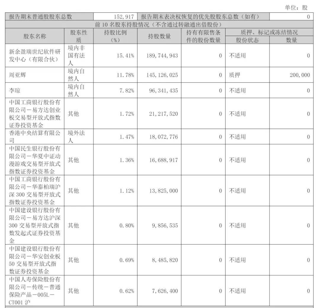 昆仑万维第一季营收17.6亿：同比增46% 扣非后净亏损7.7亿