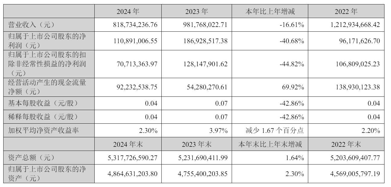 掌趣科技2024年营收8.19亿：同比降16.6% 扣非后净利降45%