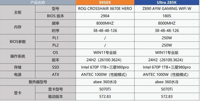 285K VS 9950X:内容创作领域的性能大比拼