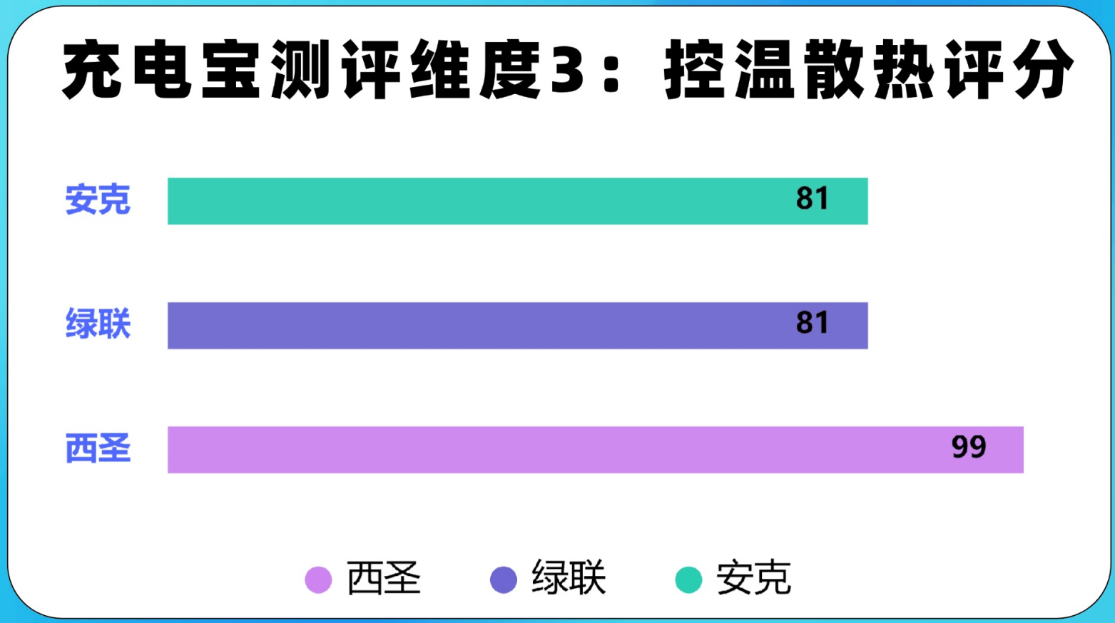 绿联、西圣、安克磁吸充电宝好用吗?哪个牌子充电宝最好用?