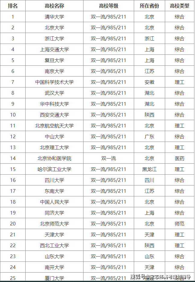 2025全国大学排名前100名_双一流高校排名分析_全国排名前100大学