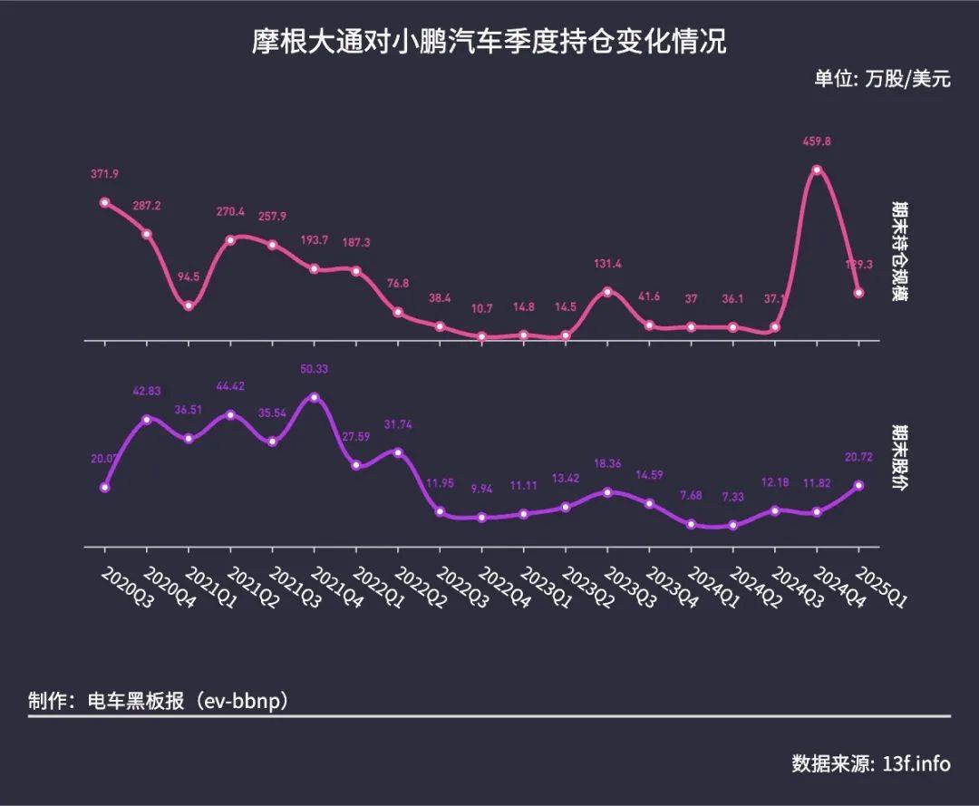 摩根大通Q1同时减持蔚小理，对蔚来持仓创新低_搜狐网