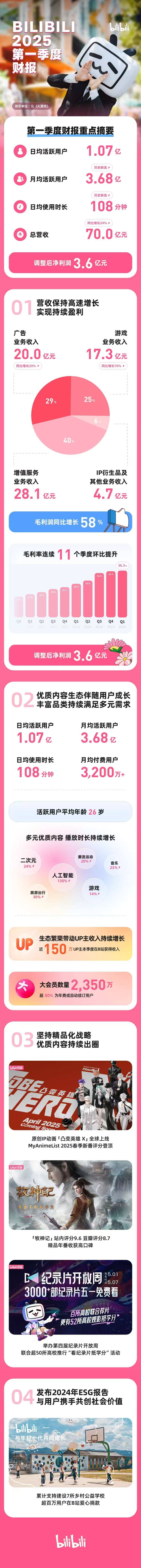 B站发布2025年Q1财报：总营收同比增长24% 调整后净利润3.6亿元