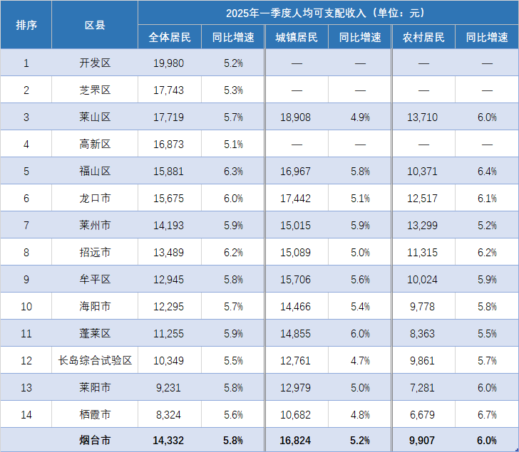 烟台各地2025年一季度人均收入排行