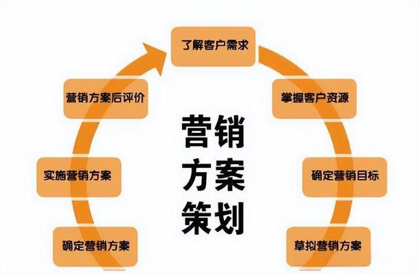 图片[3]-一个完整的营销策划有几个步骤？从 0 到 1 拆解全流程-中小企实战运营与营销工作室