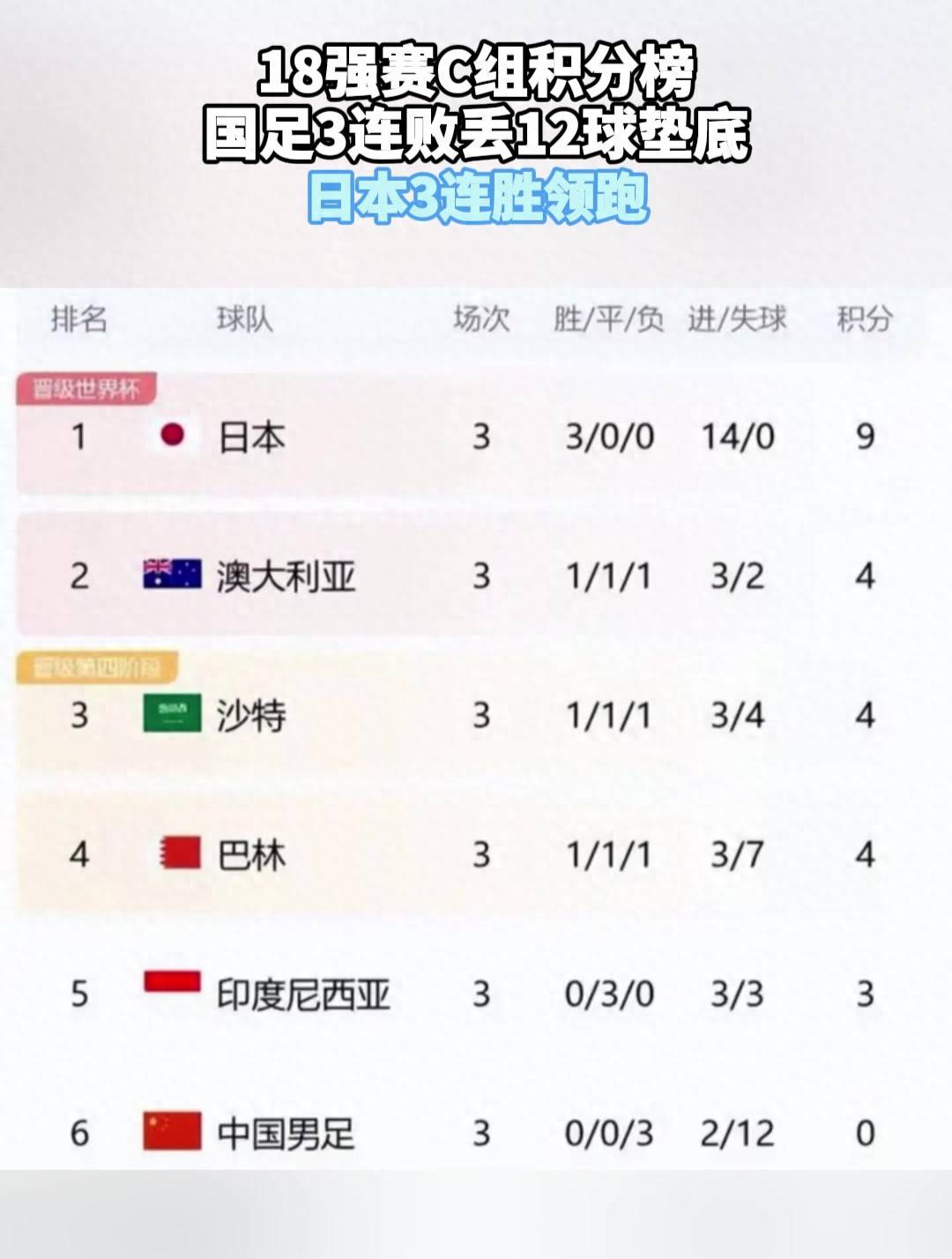 国足生死战：3-0大胜印尼是晋级附加赛的唯一希望
