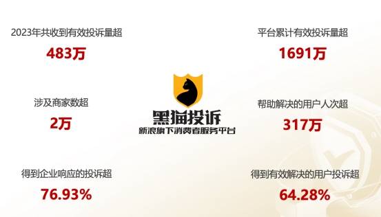 黑猫投诉数据见证：俏丽美服务升级实效