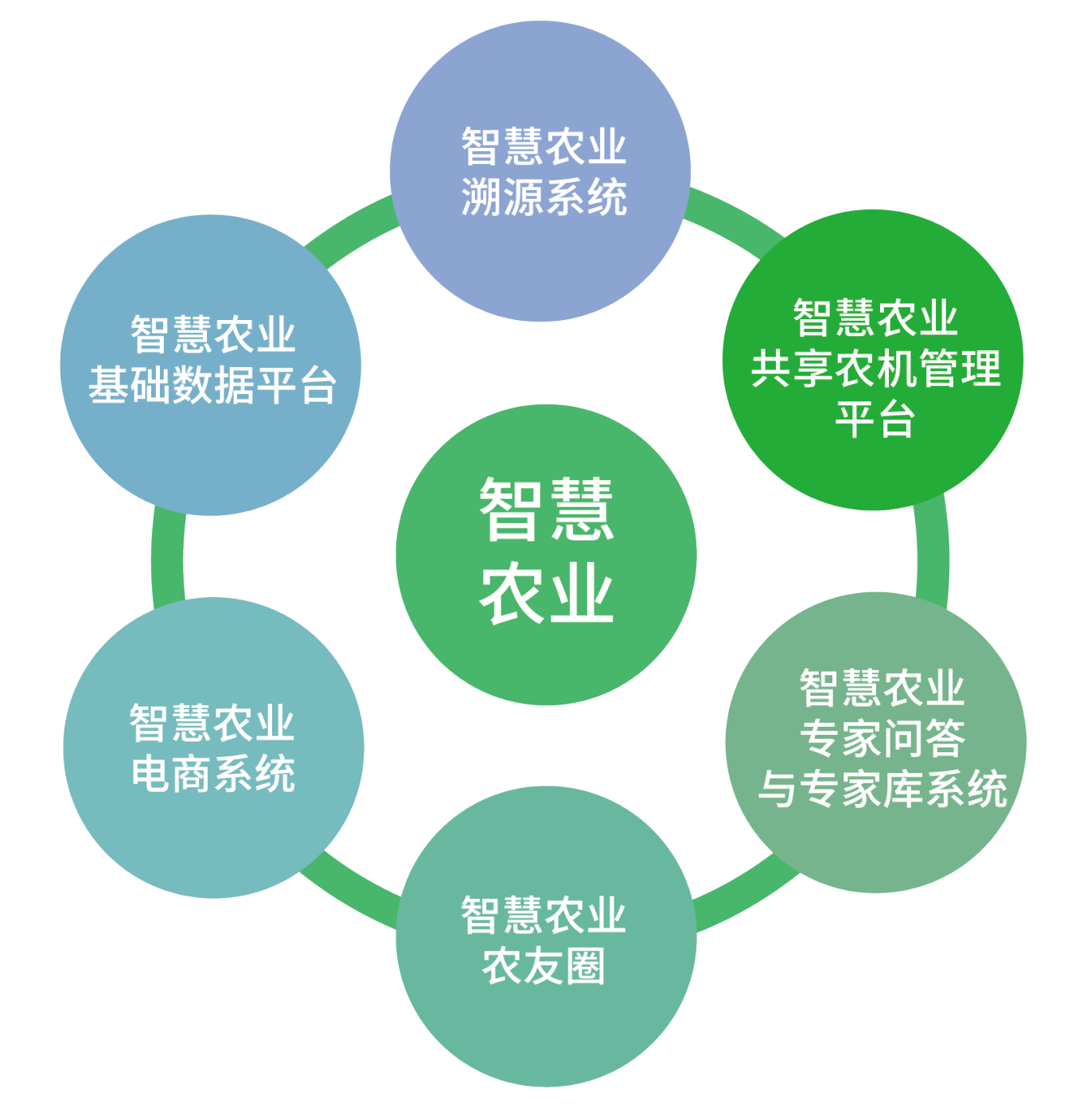 应用智慧农业管理平台预期效果1. 预期目标2.效益分析3